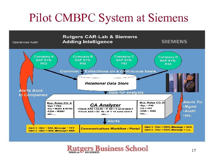Pilot CMBPC System at Siemens 17 