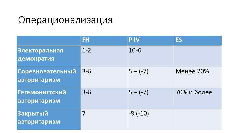 Операционализация FH P IV ES Электоральная демократия 1 -2 10 -6 Соревновательный 3 -6