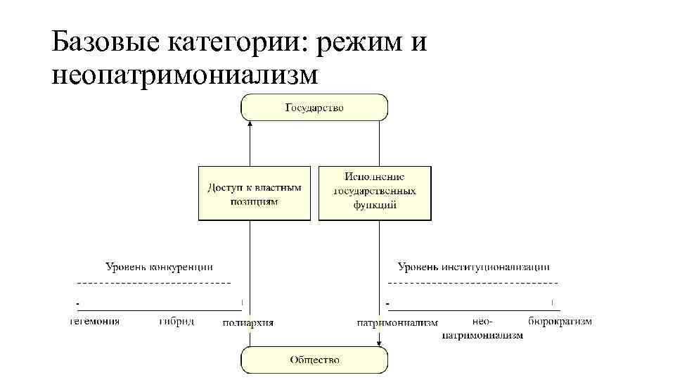 Базовые категории: режим и неопатримониализм 