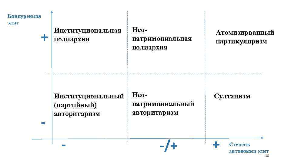 Конкуренция элит + - Институциональная полиархия Неопатримониальная полиархия Атомизирванный партикуляризм Институциональный (партийный) авторитаризм Неопатримониальный