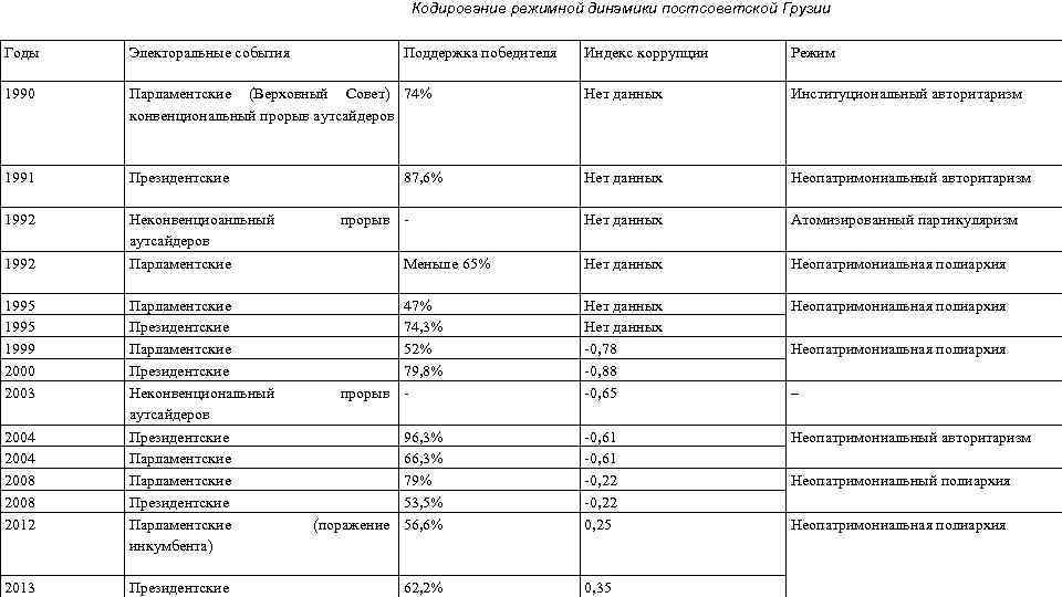 Кодирование режимной динамики постсоветской Грузии Годы Электоральные события 1990 Индекс коррупции Режим Парламентские (Верховный