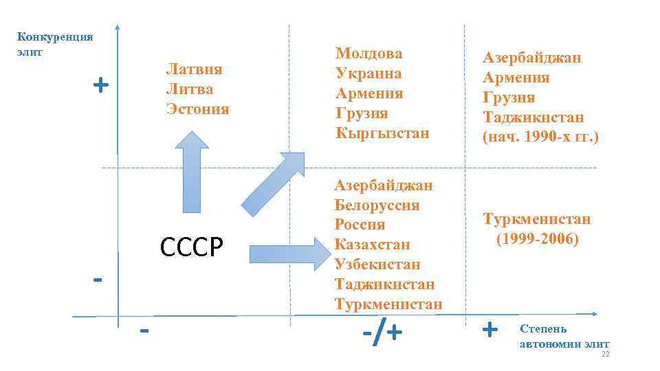 Конкуренция элит Латвия Литва Эстония + СССР - Молдова Украина Армения Грузия Кыргызстан Азербайджан