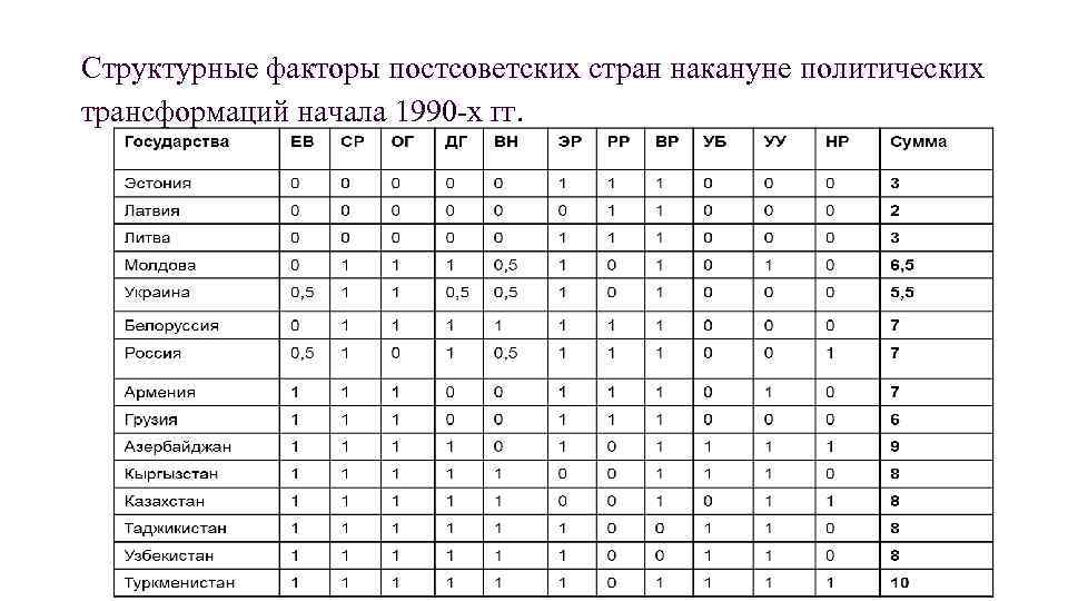 Структурные факторы постсоветских стран накануне политических трансформаций начала 1990 -х гг. 