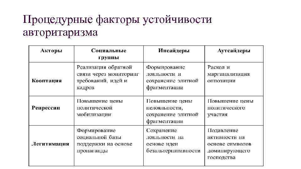 Процедурные факторы устойчивости авторитаризма 