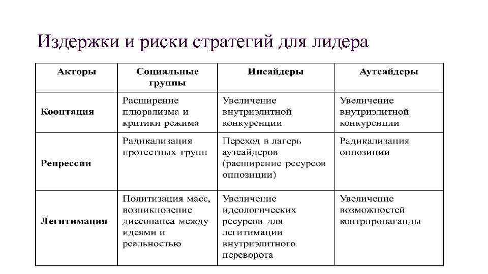 Издержки и риски стратегий для лидера 