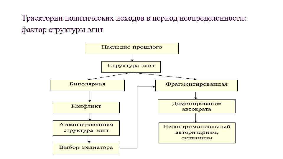 Траектории политических исходов в период неопределенности: фактор структуры элит 