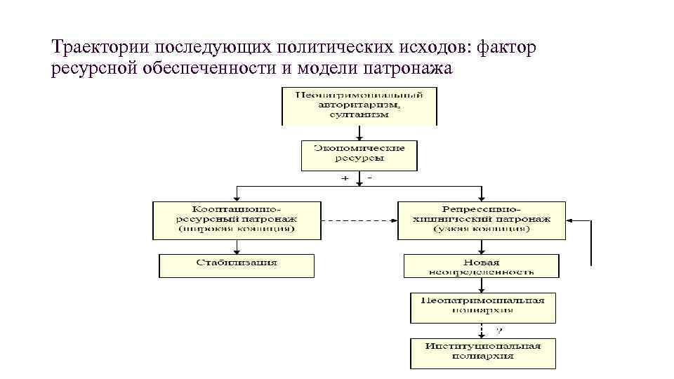 Траектории последующих политических исходов: фактор ресурсной обеспеченности и модели патронажа 