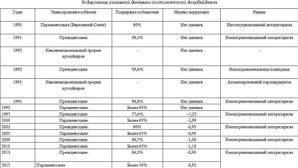 Кодирование режимной динамики постсоветского Азербайджана Годы Индекс коррупции Режим Парламентские (Верховный Совет) 80% Нет