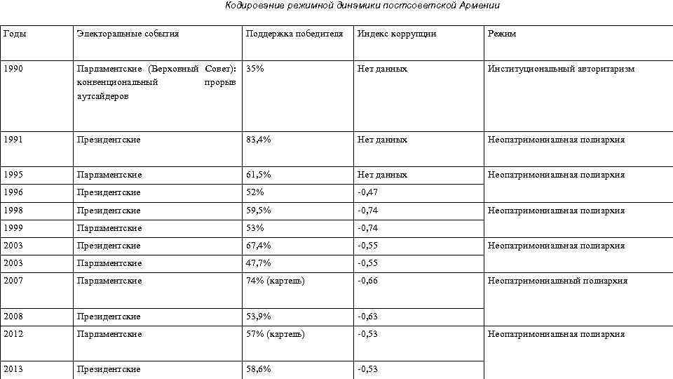 Кодирование режимной динамики постсоветской Армении Годы Электоральные события Поддержка победителя Индекс коррупции Режим 1990