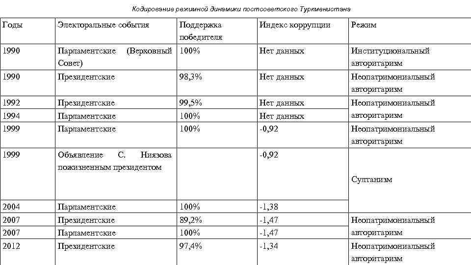 Кодирование режимной динамики постсоветского Туркменистана Годы Электоральные события 1990 Поддержка победителя Индекс коррупции Режим