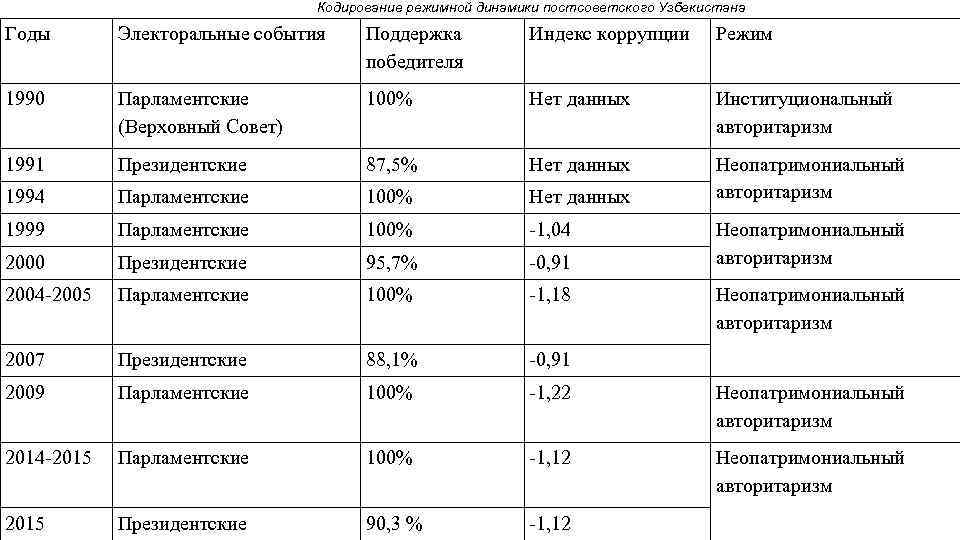 Кодирование режимной динамики постсоветского Узбекистана Годы Электоральные события Поддержка победителя Индекс коррупции Режим 1990