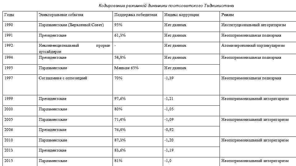 Кодирование режимной динамики постсоветского Таджикистана Годы Электоральные события Поддержка победителя Индекс коррупции Режим 1990