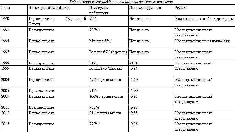 Кодирование режимной динамики постсоветского Казахстана Годы Электоральные события Поддержка победителя (Верховный 95% Индекс коррупции