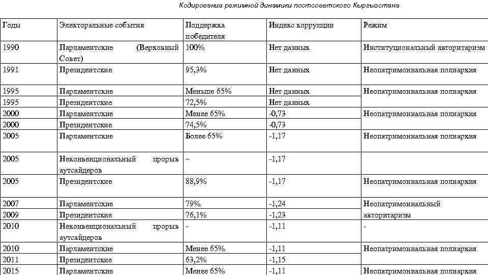 Кодирование режимной динамики постсоветского Кыргызстана Годы Электоральные события Индекс коррупции Режим 1990 Нет данных