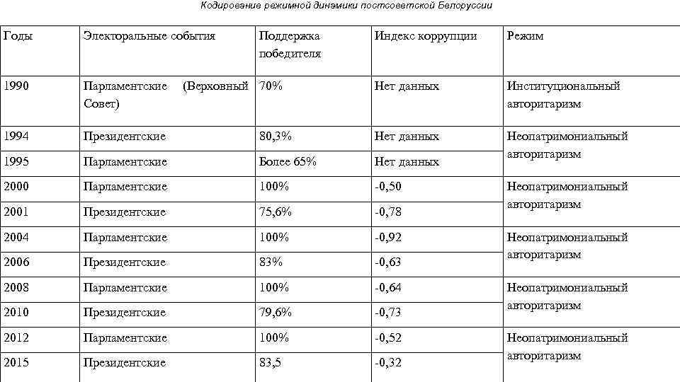 Кодирование режимной динамики постсоветской Белоруссии Годы Электоральные события 1990 Поддержка победителя Индекс коррупции Режим