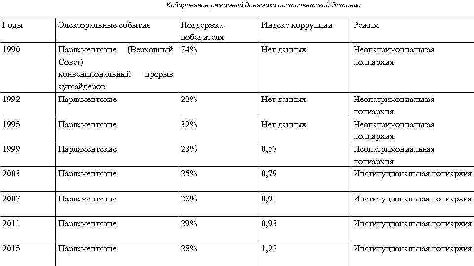 Кодирование режимной динамики постсоветской Эстонии Годы Индекс коррупции Режим Нет данных Неопатримониальная полиархия 1992