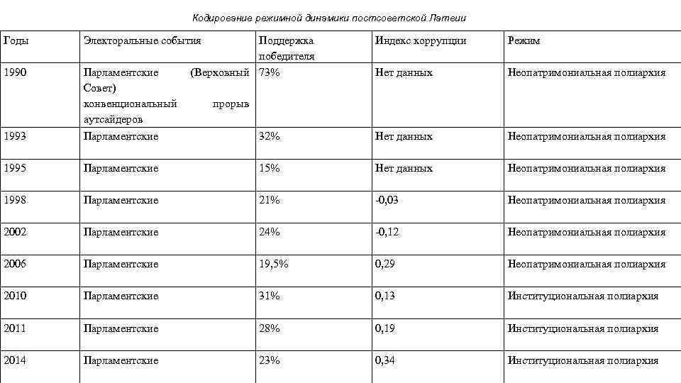 Кодирование режимной динамики постсоветской Латвии Годы Электоральные события Поддержка победителя (Верховный 73% Индекс коррупции