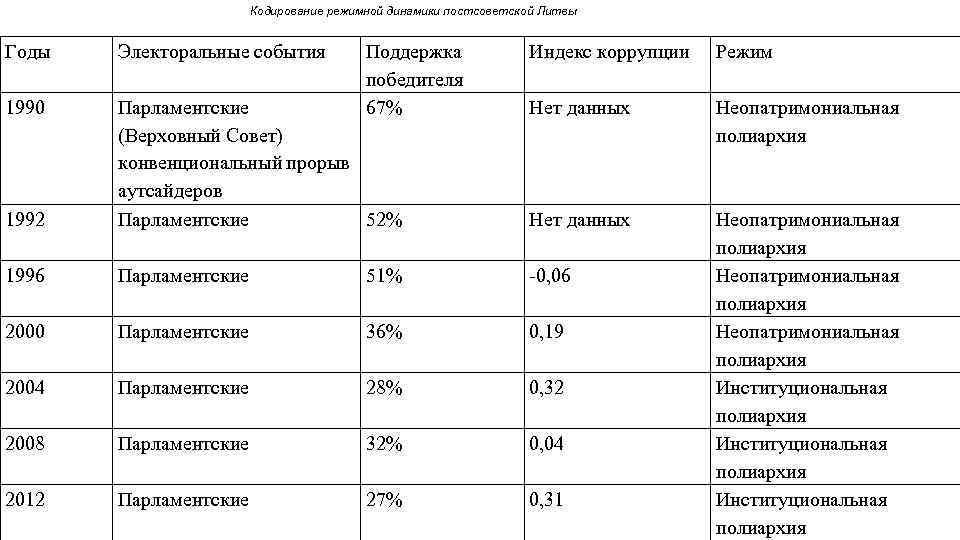 Кодирование режимной динамики постсоветской Литвы Годы Электоральные события 1990 Поддержка победителя 67% Индекс коррупции