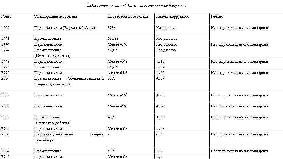 Кодирование режимной динамики постсоветской Украины Годы Электоральные события Поддержка победителя Индекс коррупции Режим 1990