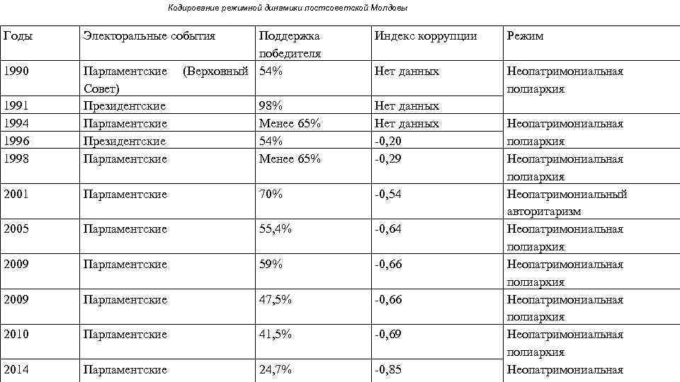 Кодирование режимной динамики постсоветской Молдовы Годы Индекс коррупции Режим Нет данных Неопатримониальная полиархия 1991