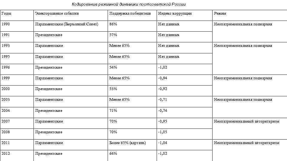 Кодирование режимной динамики постсоветской России Годы Электоральные события Поддержка победителя Индекс коррупции Режим 1990