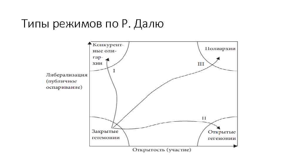 Типы режимов по Р. Далю 