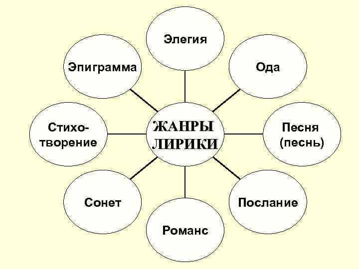 Элегия Эпиграмма Стихотворение Ода ЖАНРЫ ЛИРИКИ Сонет Песня (песнь) Послание Романс 