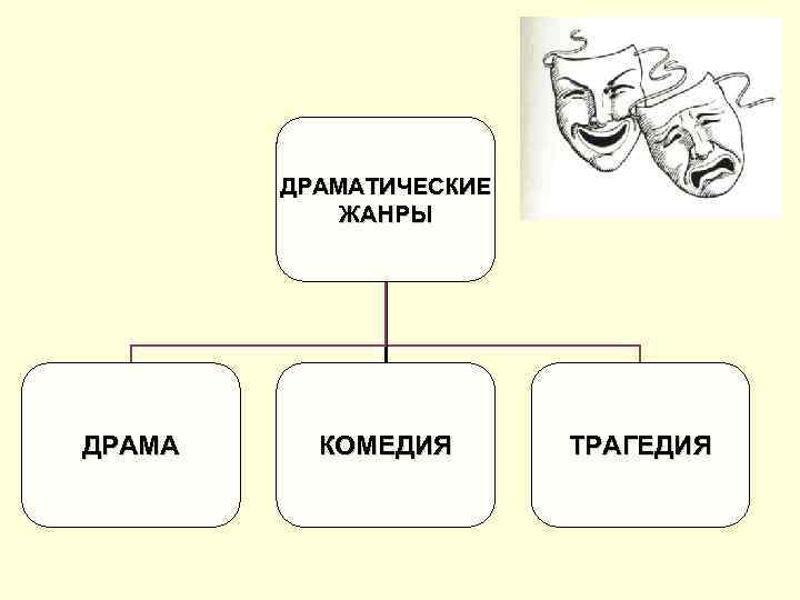 ДРАМАТИЧЕСКИЕ ЖАНРЫ ДРАМА КОМЕДИЯ ТРАГЕДИЯ 