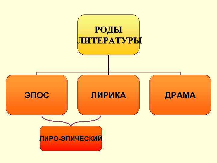 РОДЫ ЛИТЕРАТУРЫ ЭПОС ЛИРИКА ЛИРО-ЭПИЧЕСКИЙ ДРАМА 