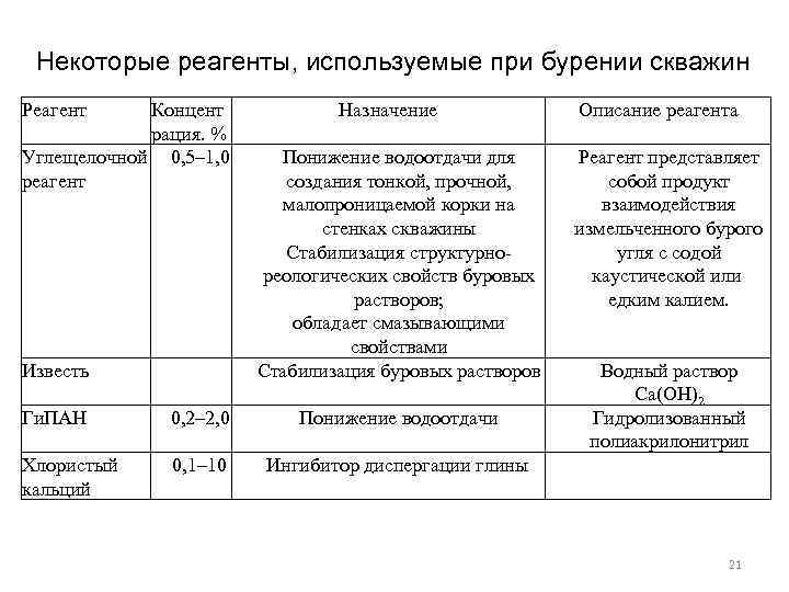 Некоторые реагенты, используемые при бурении скважин Реагент Концент рация. % Углещелочной 0, 5– 1,