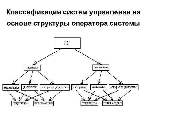 1 классификация систем. Классификация систем в теории автоматического управления. Классификация систем в менеджменте. Классификация подсистем в управлении. Классификация структур систем управления.