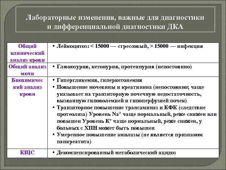 Лабораторные изменения, важные для диагностики и дифференциальной диагностики ДКА Общий клинический анализ крови Общий