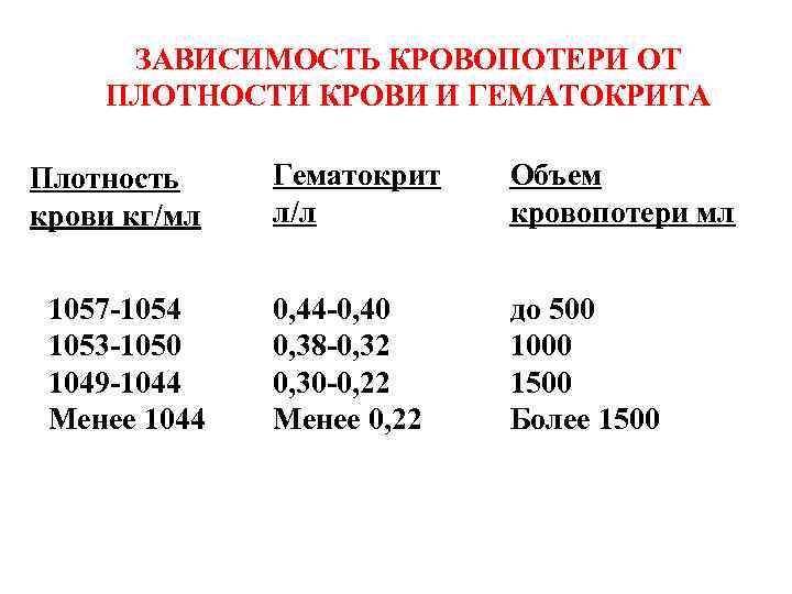 ЗАВИСИМОСТЬ КРОВОПОТЕРИ ОТ ПЛОТНОСТИ КРОВИ И ГЕМАТОКРИТА Плотность крови кг/мл 1057 -1054 1053 -1050