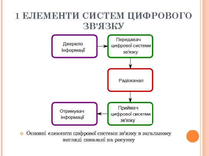 1 ЕЛЕМЕНТИ СИСТЕМ ЦИФРОВОГО ЗВ'ЯЗКУ Основні елементи цифрової системи зв'язку в загальному вигляді показані