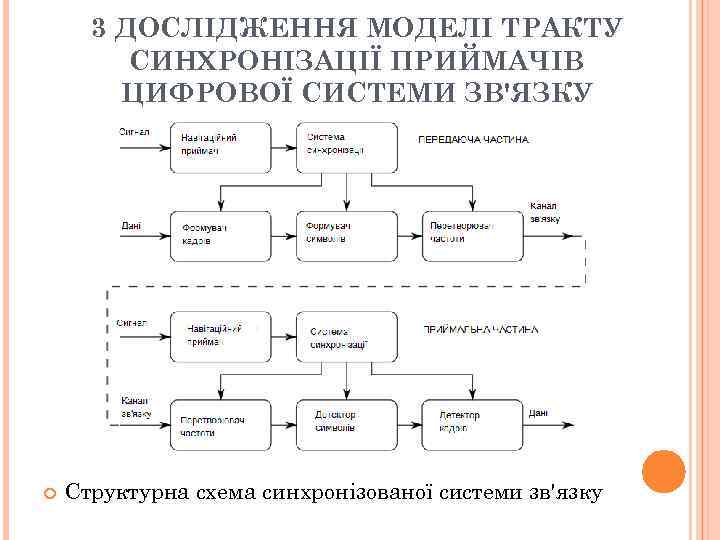 3 ДОСЛІДЖЕННЯ МОДЕЛІ ТРАКТУ СИНХРОНІЗАЦІЇ ПРИЙМАЧІВ ЦИФРОВОЇ СИСТЕМИ ЗВ'ЯЗКУ Структурна схема синхронізованої системи зв'язку