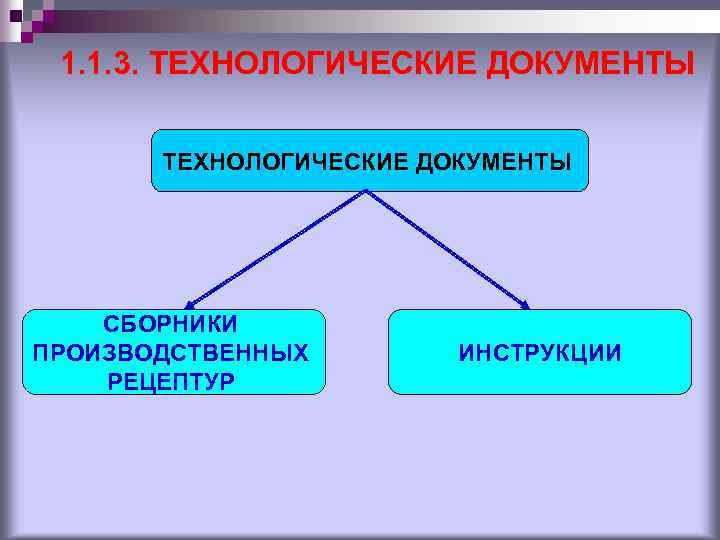 1. 1. 3. ТЕХНОЛОГИЧЕСКИЕ ДОКУМЕНТЫ СБОРНИКИ ПРОИЗВОДСТВЕННЫХ РЕЦЕПТУР ИНСТРУКЦИИ 