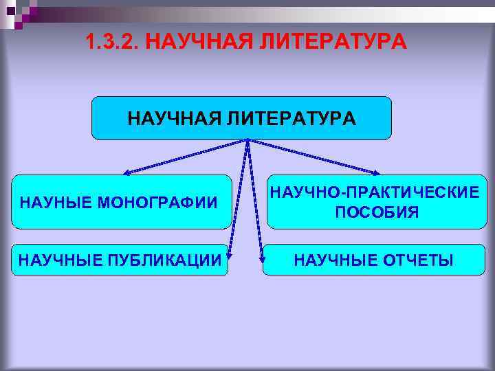 1. 3. 2. НАУЧНАЯ ЛИТЕРАТУРА НАУНЫЕ МОНОГРАФИИ НАУЧНО-ПРАКТИЧЕСКИЕ ПОСОБИЯ НАУЧНЫЕ ПУБЛИКАЦИИ НАУЧНЫЕ ОТЧЕТЫ 