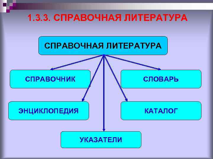 1. 3. 3. СПРАВОЧНАЯ ЛИТЕРАТУРА СПРАВОЧНИК СЛОВАРЬ ЭНЦИКЛОПЕДИЯ КАТАЛОГ УКАЗАТЕЛИ 