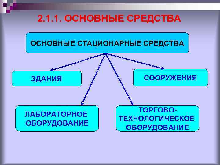 2. 1. 1. ОСНОВНЫЕ СРЕДСТВА ОСНОВНЫЕ СТАЦИОНАРНЫЕ СРЕДСТВА ЗДАНИЯ ЛАБОРАТОРНОЕ ОБОРУДОВАНИЕ СООРУЖЕНИЯ ТОРГОВОТЕХНОЛОГИЧЕСКОЕ ОБОРУДОВАНИЕ