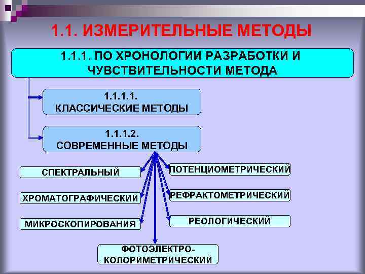 1. 1. ИЗМЕРИТЕЛЬНЫЕ МЕТОДЫ 1. 1. 1. ПО ХРОНОЛОГИИ РАЗРАБОТКИ И ЧУВСТВИТЕЛЬНОСТИ МЕТОДА 1.