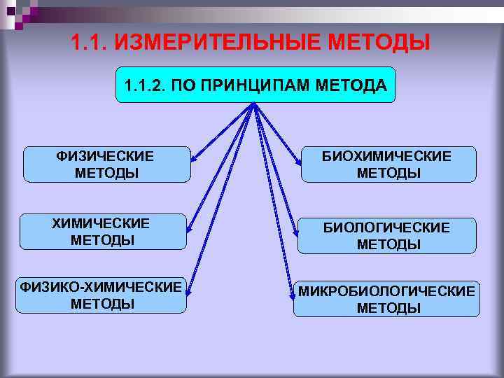 1. 1. ИЗМЕРИТЕЛЬНЫЕ МЕТОДЫ 1. 1. 2. ПО ПРИНЦИПАМ МЕТОДА ФИЗИЧЕСКИЕ МЕТОДЫ БИОХИМИЧЕСКИЕ МЕТОДЫ