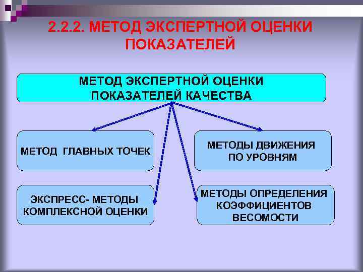 2. 2. 2. МЕТОД ЭКСПЕРТНОЙ ОЦЕНКИ ПОКАЗАТЕЛЕЙ КАЧЕСТВА МЕТОД ГЛАВНЫХ ТОЧЕК МЕТОДЫ ДВИЖЕНИЯ ПО