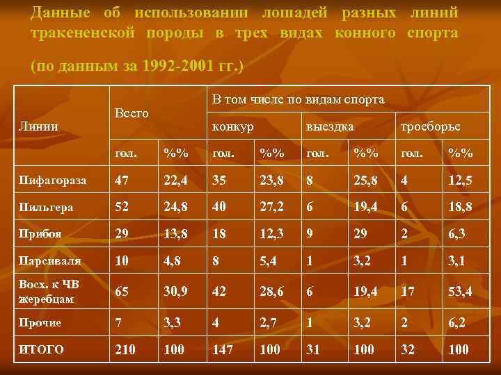 Данные об использовании лошадей разных линий тракененской породы в трех видах конного спорта (по