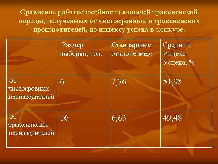 Сравнение работоспособности лошадей тракененской породы, полученных от чистокровных и тракененских производителей, по индексу успеха