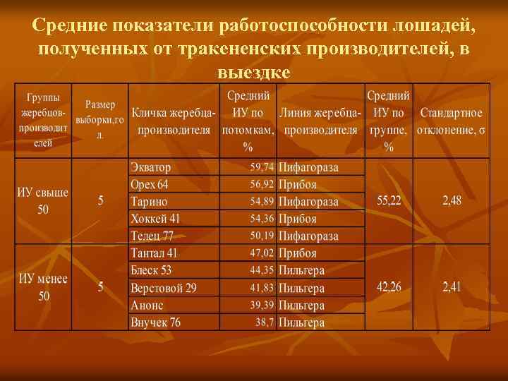 Средние показатели работоспособности лошадей, полученных от тракененских производителей, в выездке 