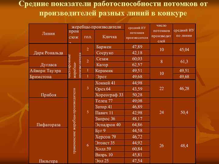 Средние показатели работоспособности потомков от производителей разных линий в конкуре 