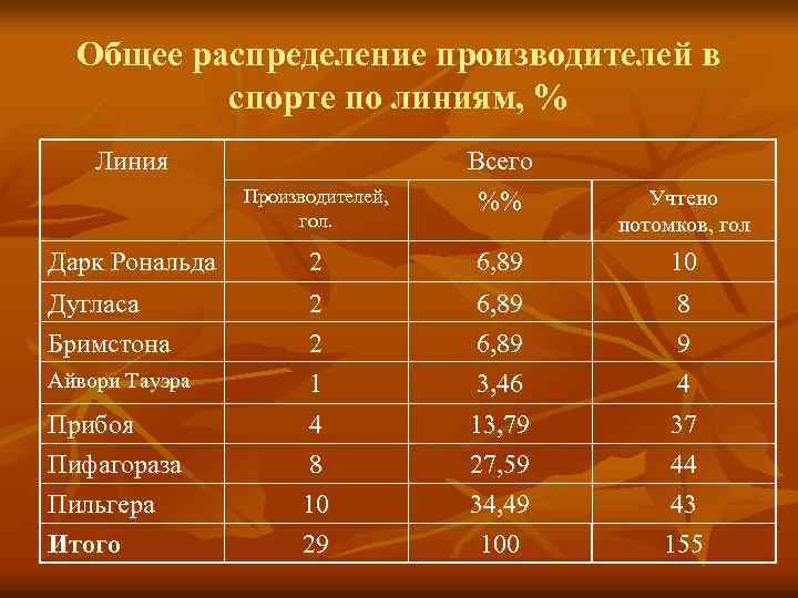 Общее распределение производителей в спорте по линиям, % Линия Производителей, гол. Всего %% Учтено