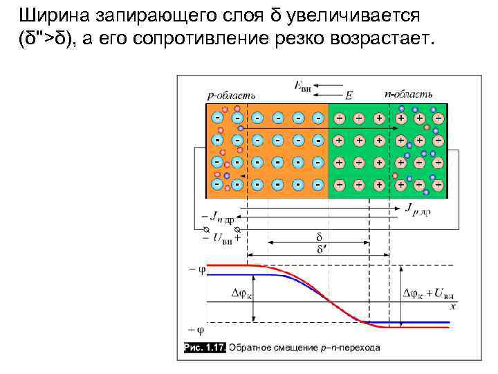 Ширина запирающего слоя δ увеличивается (δ''>δ), а его сопротивление резко возрастает. 