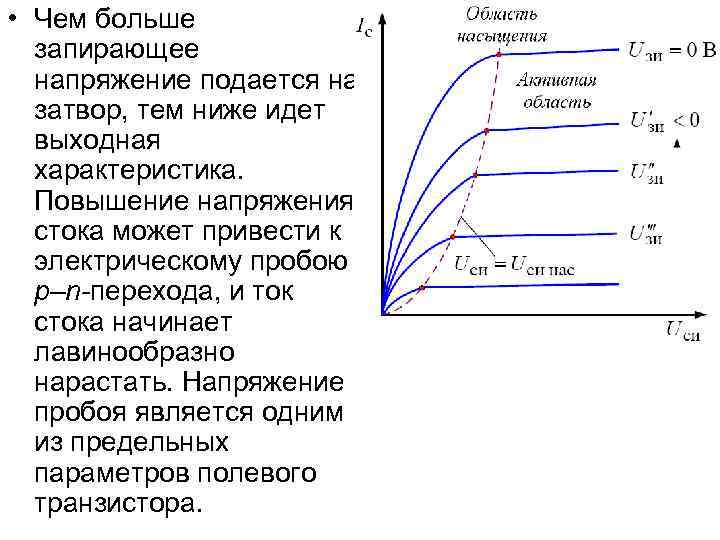  • Чем больше запирающее напряжение подается на затвор, тем ниже идет выходная характеристика.