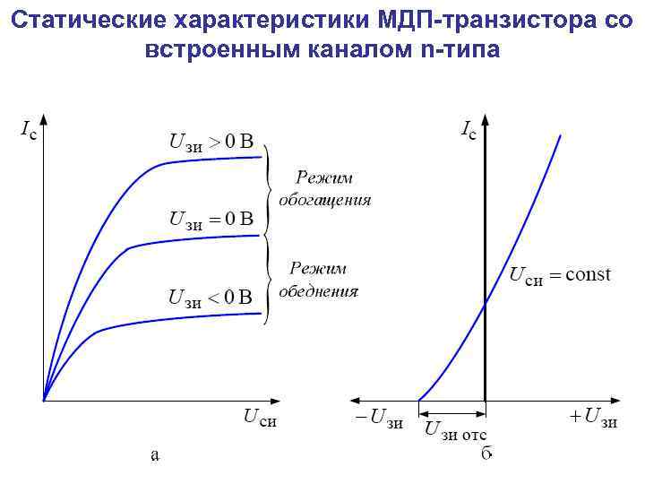 Статические характеристики МДП-транзистора со встроенным каналом n-типа 